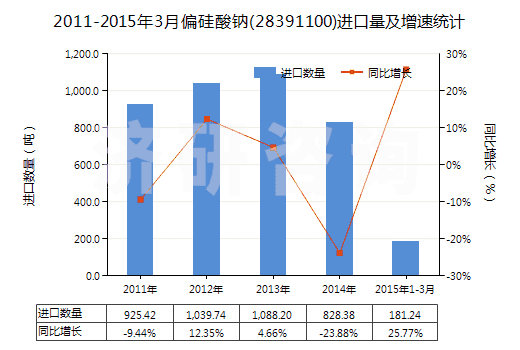 2011-2015年3月偏硅酸鈉(28391100)進(jìn)口量及增速統(tǒng)計(jì)